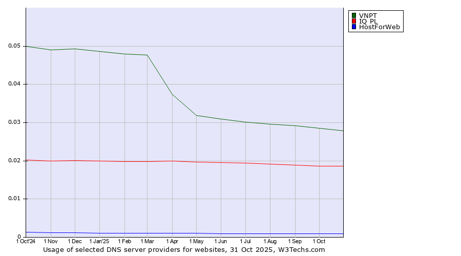 Historical trends in the usage of VNPT vs. IQ PL vs. HostForWeb