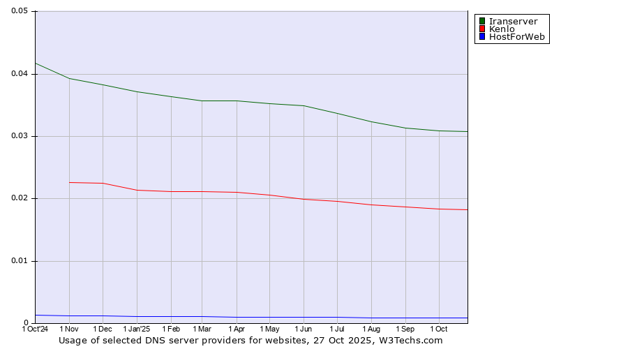 Historical trends in the usage of Iranserver vs. Kenlo vs. HostForWeb