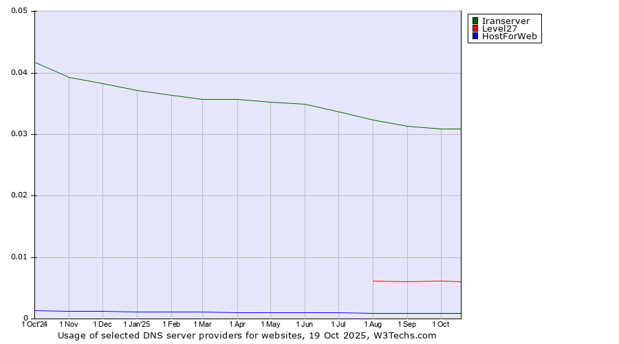 Historical trends in the usage of Iranserver vs. Level27 vs. HostForWeb
