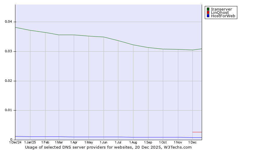Historical trends in the usage of Iranserver vs. LinQhost vs. HostForWeb