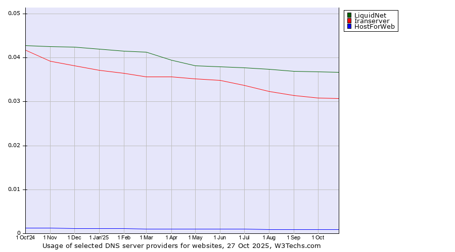 Historical trends in the usage of LiquidNet vs. Iranserver vs. HostForWeb
