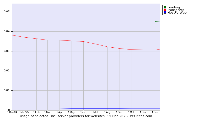 Historical trends in the usage of Loading vs. Iranserver vs. HostForWeb