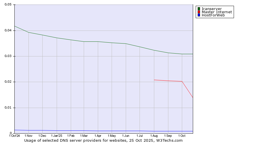 Historical trends in the usage of Iranserver vs. Master Internet vs. HostForWeb