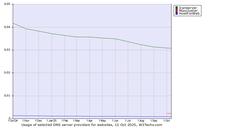 Historical trends in the usage of Iranserver vs. Maxcluster vs. HostForWeb