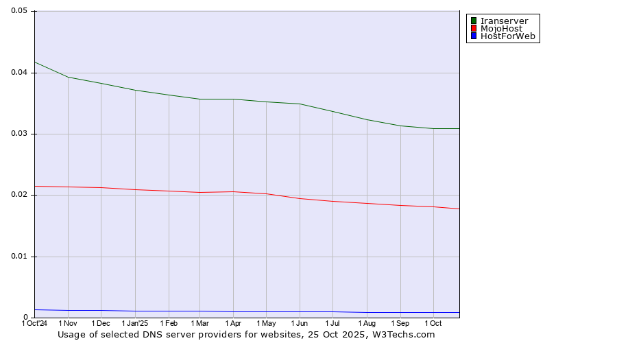 Historical trends in the usage of Iranserver vs. MojoHost vs. HostForWeb