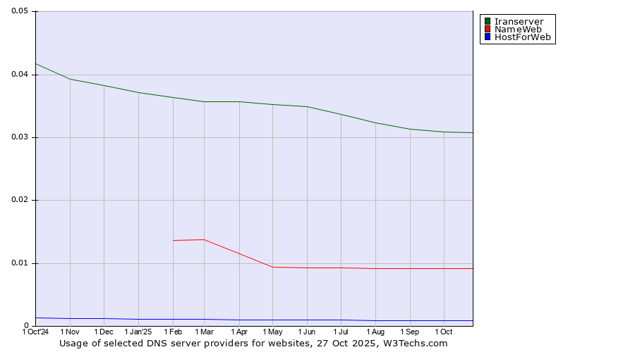 Historical trends in the usage of Iranserver vs. NameWeb vs. HostForWeb