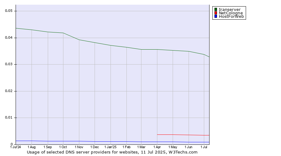 Historical trends in the usage of Iranserver vs. NetCologne vs. HostForWeb