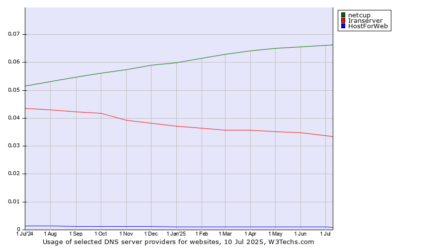 Historical trends in the usage of netcup vs. Iranserver vs. HostForWeb