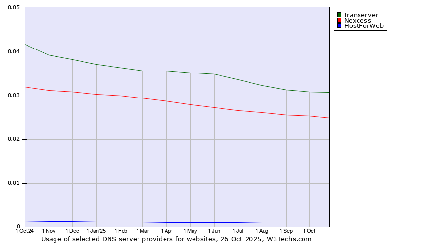 Historical trends in the usage of Iranserver vs. Nexcess vs. HostForWeb