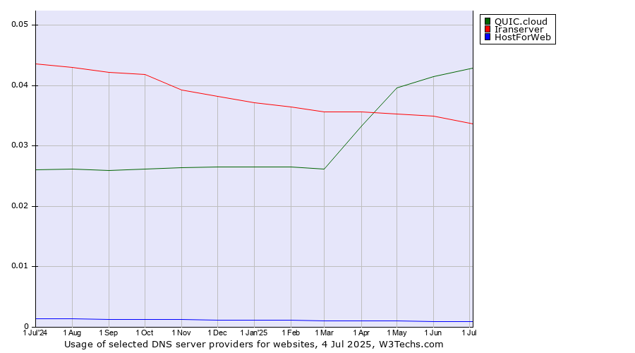 Historical trends in the usage of QUIC.cloud vs. Iranserver vs. HostForWeb