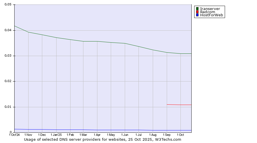 Historical trends in the usage of Iranserver vs. Radcom vs. HostForWeb