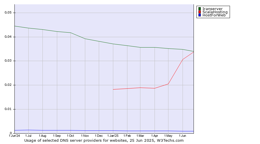 Historical trends in the usage of Iranserver vs. ScalaHosting vs. HostForWeb