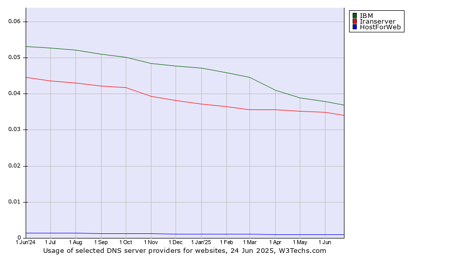 Historical trends in the usage of IBM vs. Iranserver vs. HostForWeb