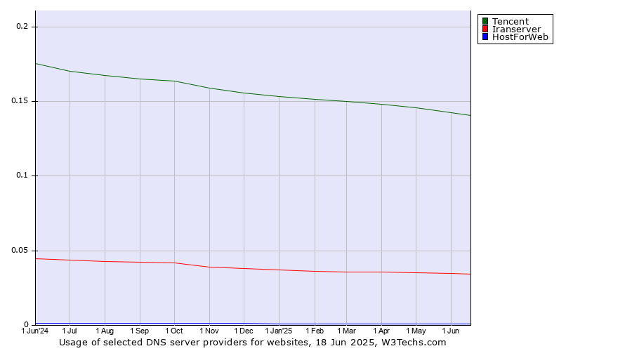 Historical trends in the usage of Tencent vs. Iranserver vs. HostForWeb