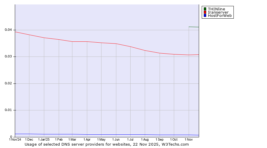 Historical trends in the usage of THINline vs. Iranserver vs. HostForWeb