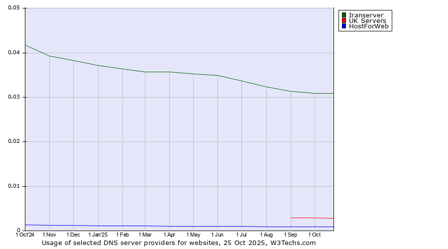 Historical trends in the usage of Iranserver vs. UK Servers vs. HostForWeb