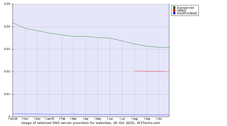 Historical trends in the usage of Iranserver vs. UNAS vs. HostForWeb