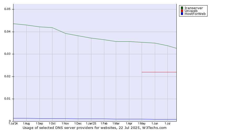 Historical trends in the usage of Iranserver vs. Uniweb vs. HostForWeb