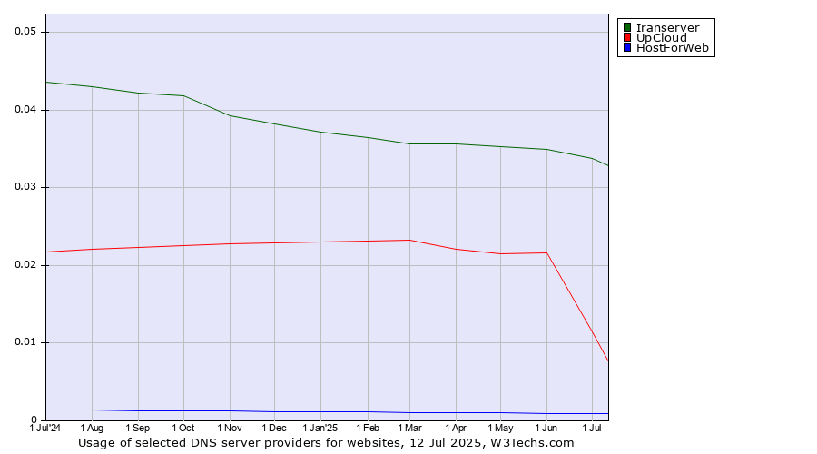 Historical trends in the usage of Iranserver vs. UpCloud vs. HostForWeb