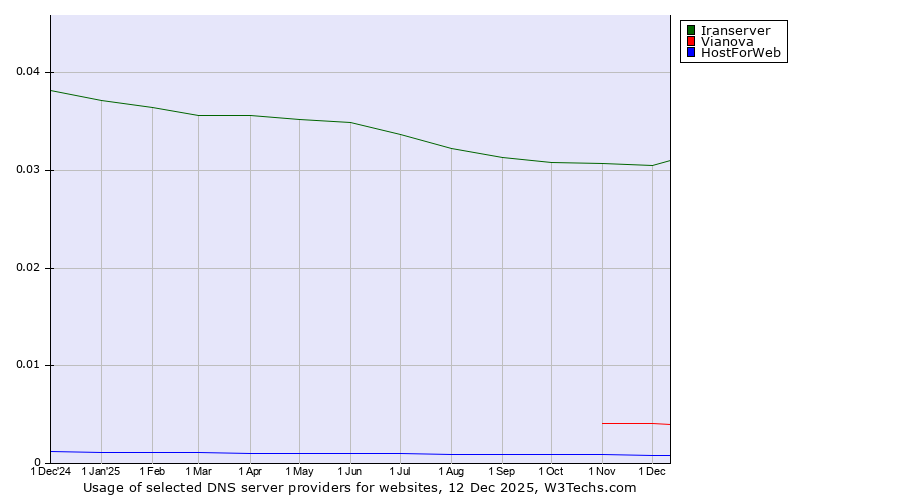 Historical trends in the usage of Iranserver vs. Vianova vs. HostForWeb