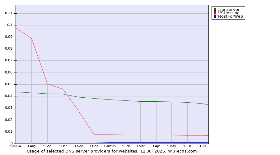 Historical trends in the usage of Iranserver vs. VSHosting vs. HostForWeb