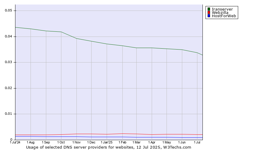 Historical trends in the usage of Iranserver vs. Webzilla vs. HostForWeb