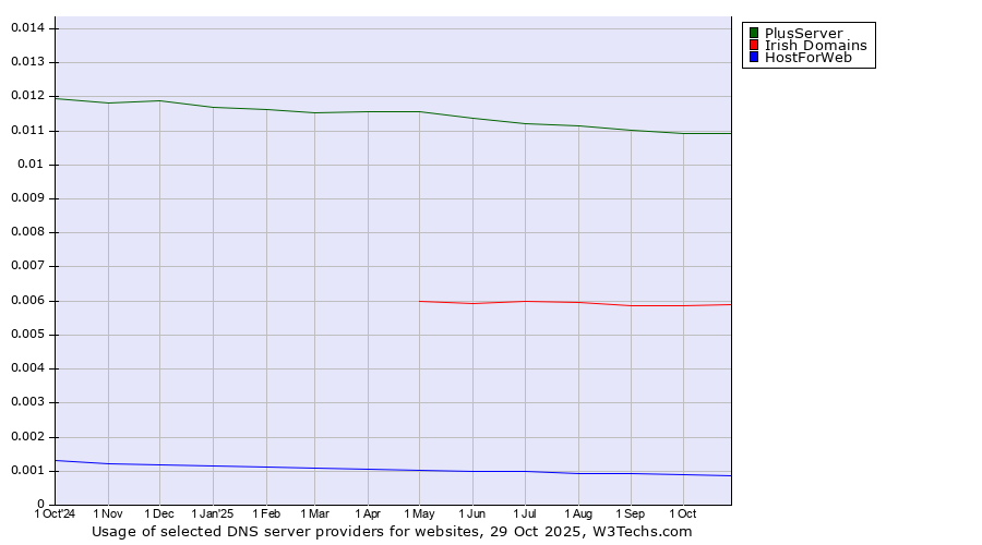 Historical trends in the usage of PlusServer vs. Irish Domains vs. HostForWeb