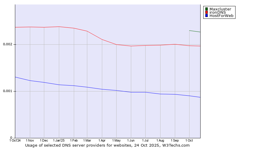 Historical trends in the usage of Maxcluster vs. ironDNS vs. HostForWeb