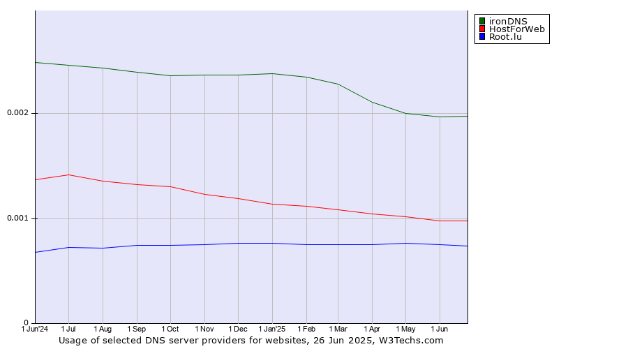 Historical trends in the usage of ironDNS vs. HostForWeb vs. Root.lu