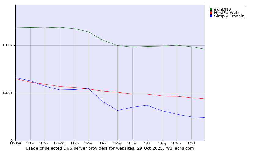 Historical trends in the usage of ironDNS vs. HostForWeb vs. Simply Transit