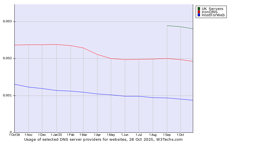 Historical trends in the usage of UK Servers vs. ironDNS vs. HostForWeb