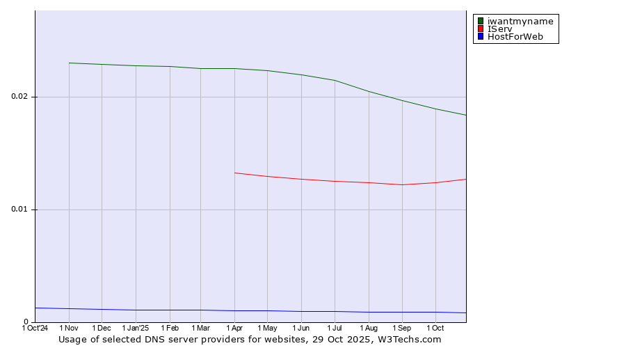 Historical trends in the usage of iwantmyname vs. IServ vs. HostForWeb