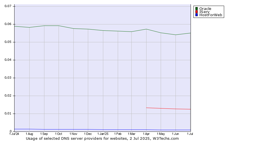 Historical trends in the usage of Oracle vs. IServ vs. HostForWeb