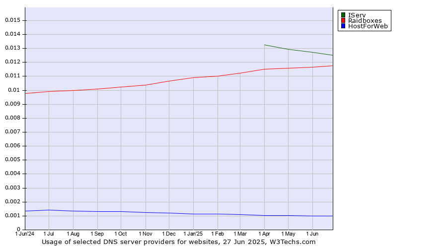 Historical trends in the usage of IServ vs. Raidboxes vs. HostForWeb