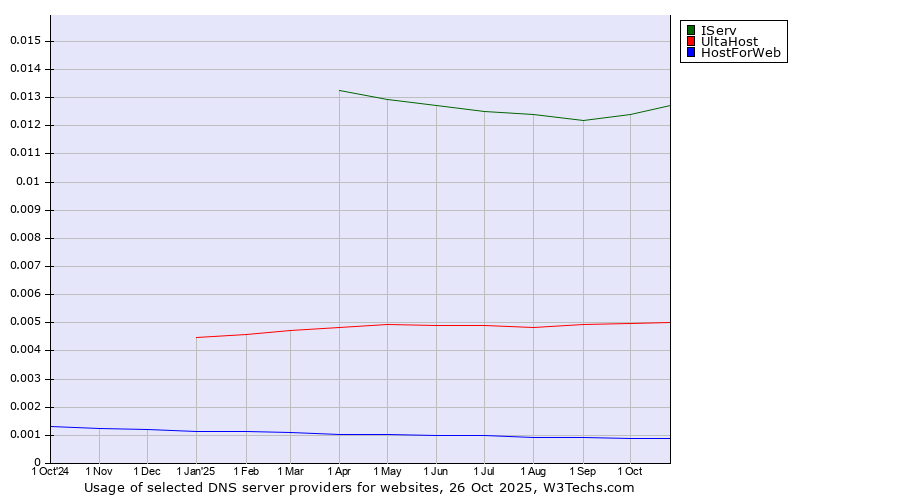 Historical trends in the usage of IServ vs. UltaHost vs. HostForWeb