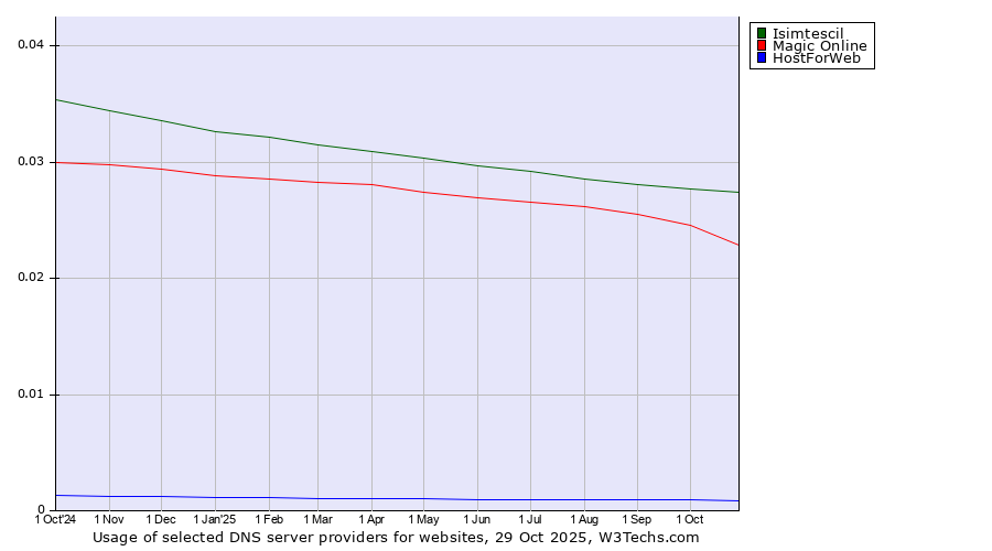 Historical trends in the usage of Isimtescil vs. Magic Online vs. HostForWeb