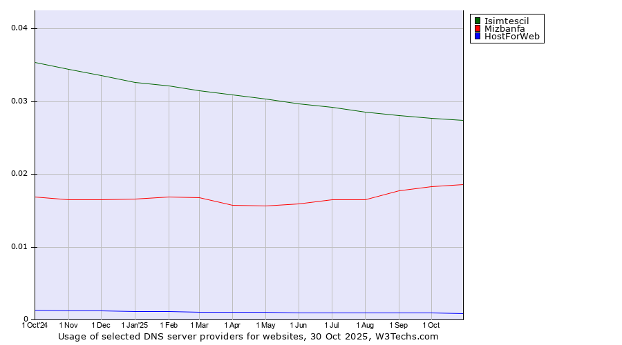 Historical trends in the usage of Isimtescil vs. Mizbanfa vs. HostForWeb