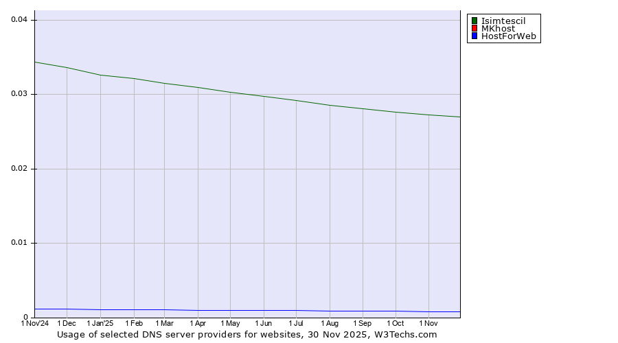 Historical trends in the usage of Isimtescil vs. MKhost vs. HostForWeb