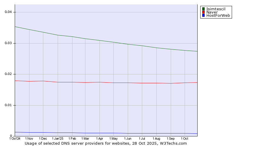 Historical trends in the usage of Isimtescil vs. Naver vs. HostForWeb
