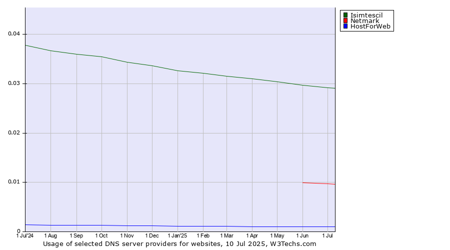 Historical trends in the usage of Isimtescil vs. Netmark vs. HostForWeb