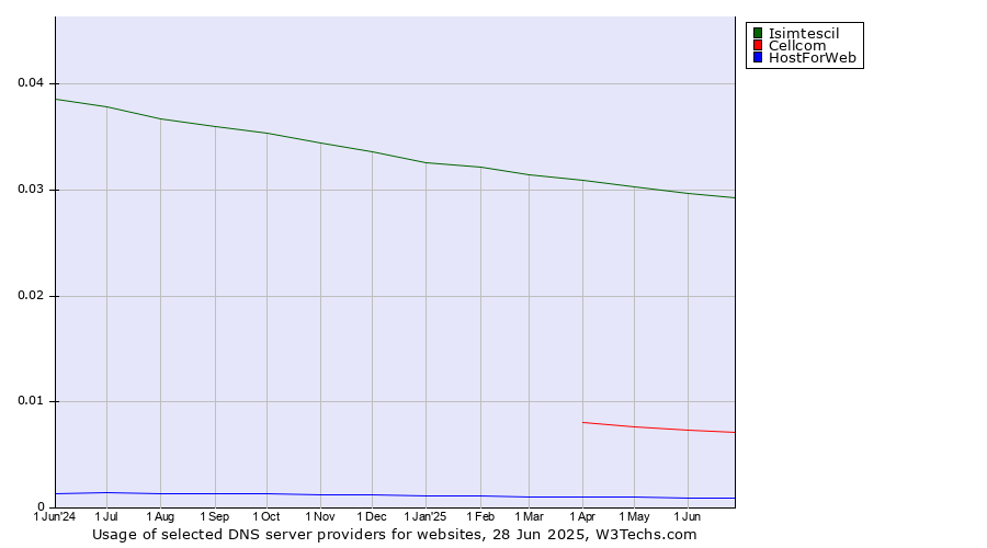 Historical trends in the usage of Isimtescil vs. Cellcom vs. HostForWeb