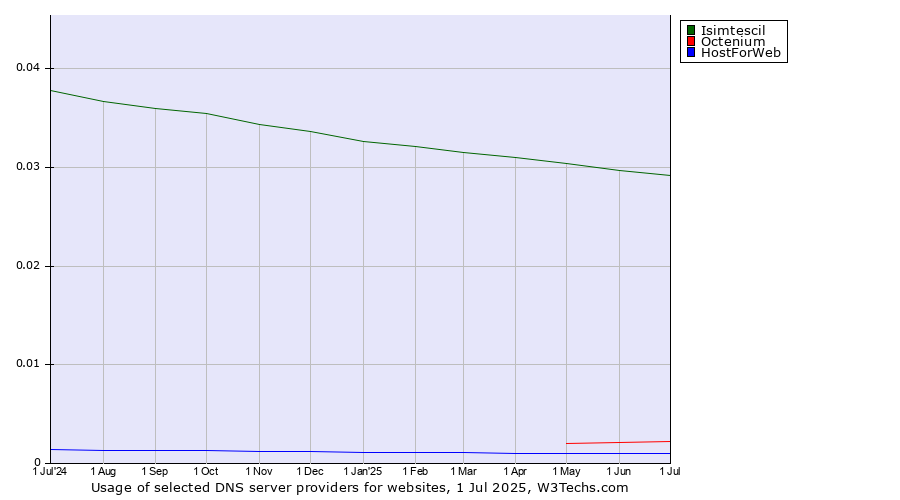 Historical trends in the usage of Isimtescil vs. Octenium vs. HostForWeb