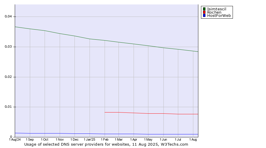 Historical trends in the usage of Isimtescil vs. Rochen vs. HostForWeb