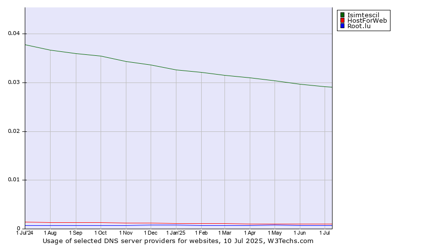 Historical trends in the usage of Isimtescil vs. HostForWeb vs. Root.lu