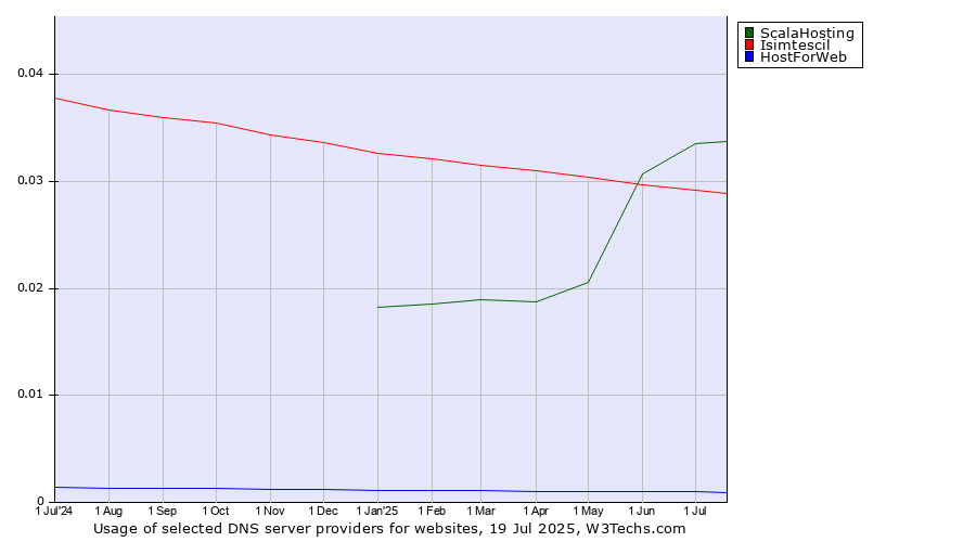 Historical trends in the usage of ScalaHosting vs. Isimtescil vs. HostForWeb