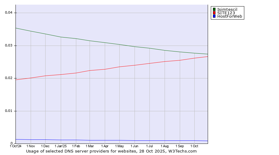 Historical trends in the usage of Isimtescil vs. SITE123 vs. HostForWeb