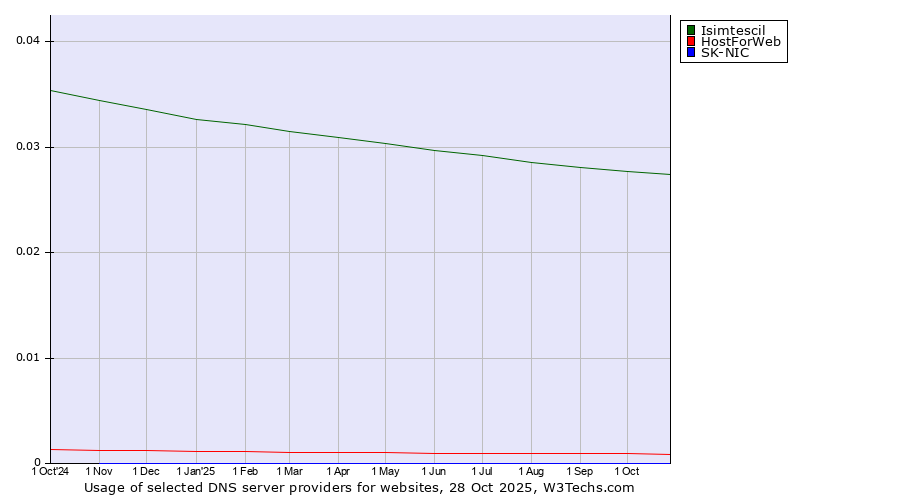 Historical trends in the usage of Isimtescil vs. HostForWeb vs. SK-NIC