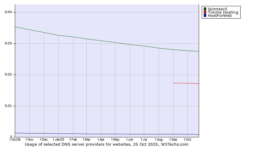Historical trends in the usage of Isimtescil vs. Timme Hosting vs. HostForWeb