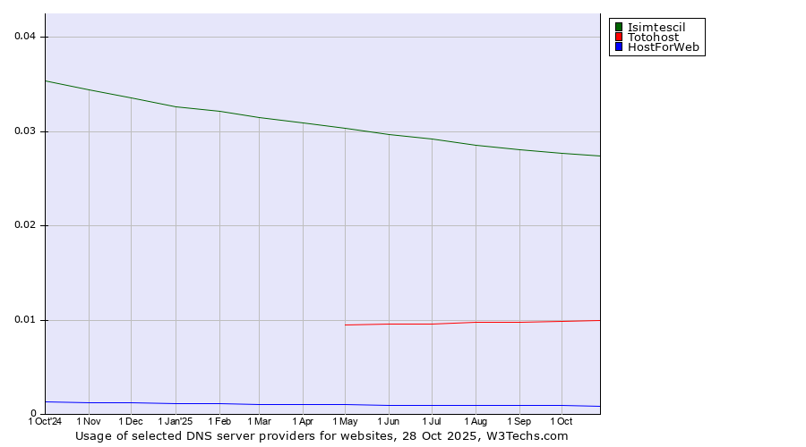Historical trends in the usage of Isimtescil vs. Totohost vs. HostForWeb