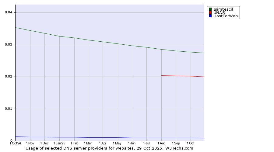 Historical trends in the usage of Isimtescil vs. UNAS vs. HostForWeb